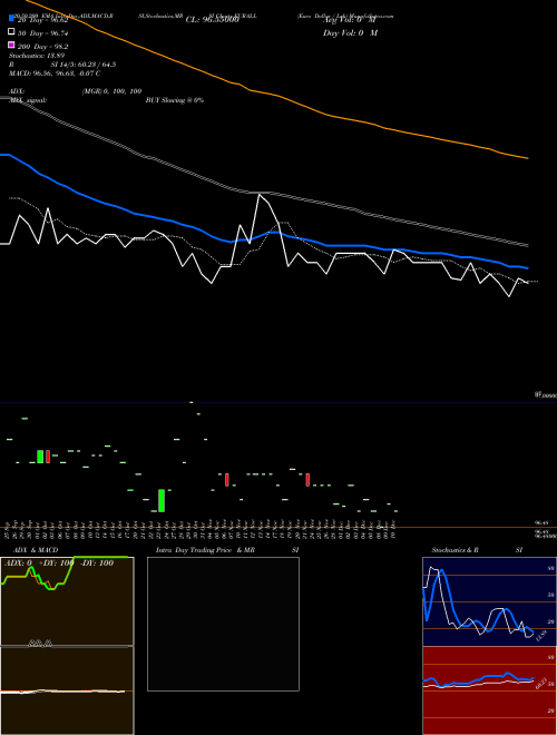 Euro Dollar / Lek EURALL Support Resistance charts Euro Dollar / Lek EURALL FOREX