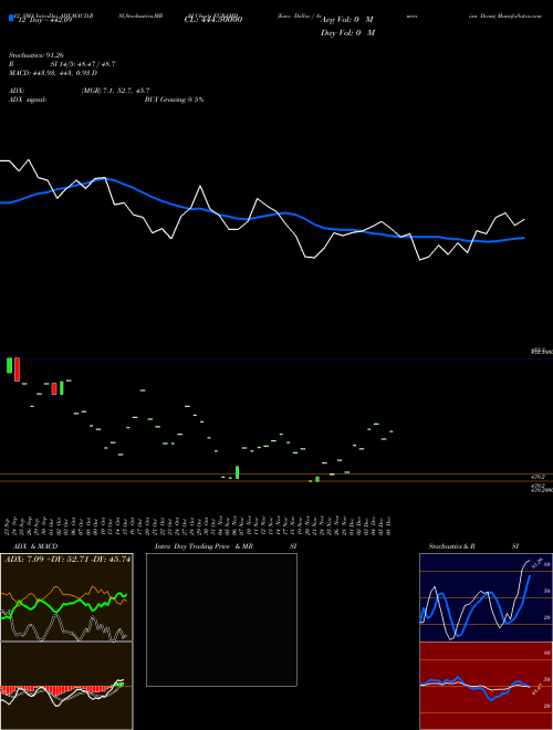 Chart Euro Dollar (EURAMD)  Technical (Analysis) Reports Euro Dollar [