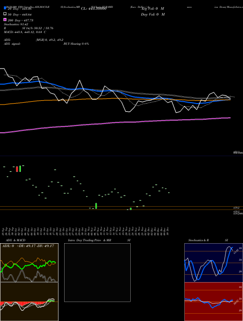 Euro Dollar / Armenian Dram EURAMD Support Resistance charts Euro Dollar / Armenian Dram EURAMD FOREX