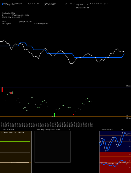 Chart Euro Dollar (EURBBD)  Technical (Analysis) Reports Euro Dollar [