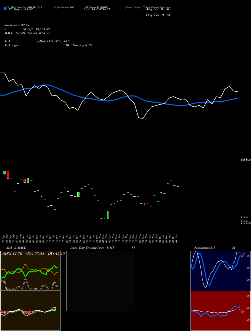 Chart Euro Dollar (EURBDT)  Technical (Analysis) Reports Euro Dollar [