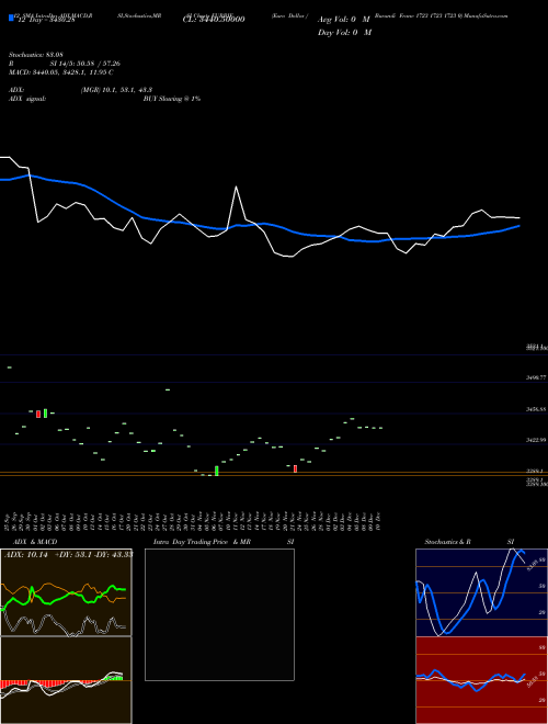 Chart Euro Dollar (EURBIF)  Technical (Analysis) Reports Euro Dollar [