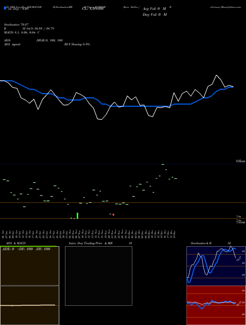 Chart Euro Dollar (EURBOB)  Technical (Analysis) Reports Euro Dollar [