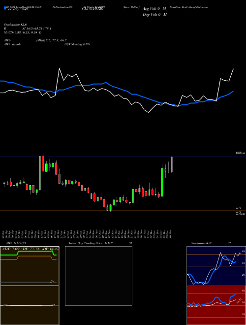 Chart Euro Dollar (EURBRL)  Technical (Analysis) Reports Euro Dollar [