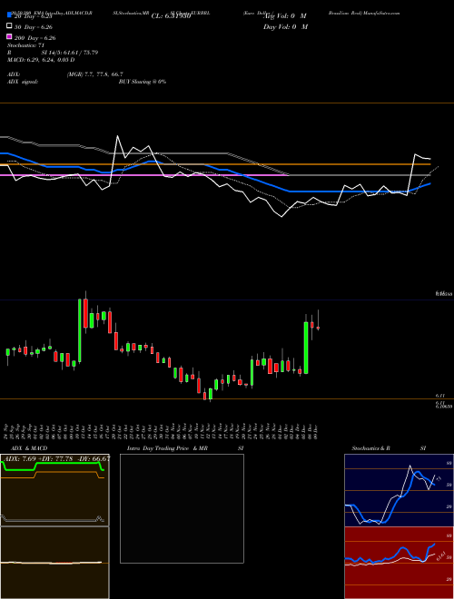 Euro Dollar / Brazilian Real EURBRL Support Resistance charts Euro Dollar / Brazilian Real EURBRL FOREX