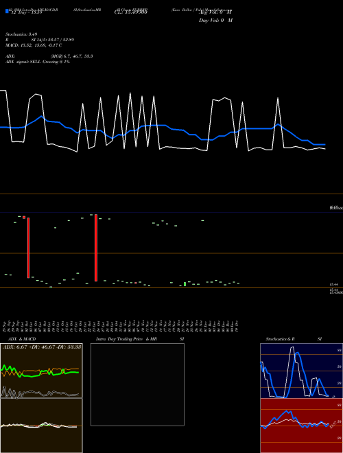 Chart Euro Dollar (EURBWP)  Technical (Analysis) Reports Euro Dollar [