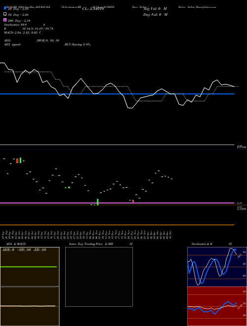 Euro Dollar / Belize Dollar EURBZD Support Resistance charts Euro Dollar / Belize Dollar EURBZD FOREX