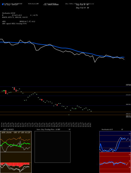 Chart Euro Dollar (EURCLP)  Technical (Analysis) Reports Euro Dollar [