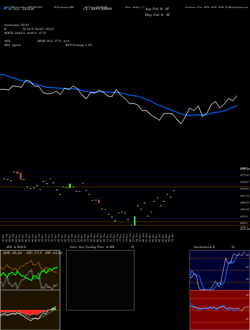 Chart Euro Dollar (EURCOP)  Technical (Analysis) Reports Euro Dollar [