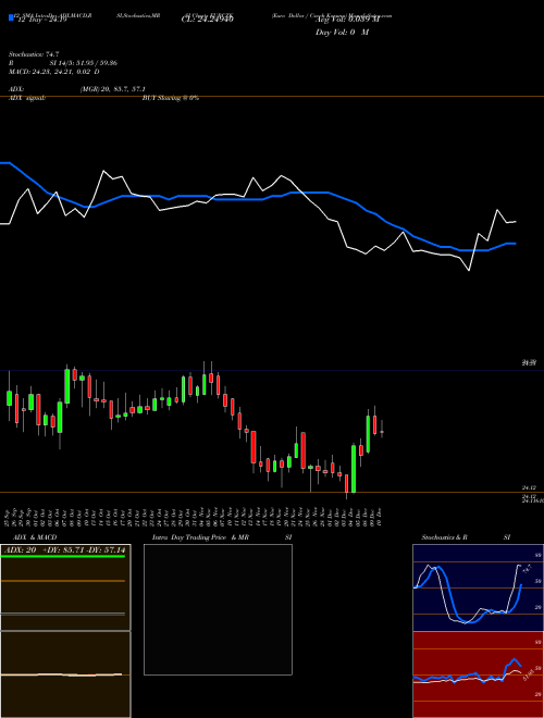 Chart Euro Dollar (EURCZK)  Technical (Analysis) Reports Euro Dollar [
