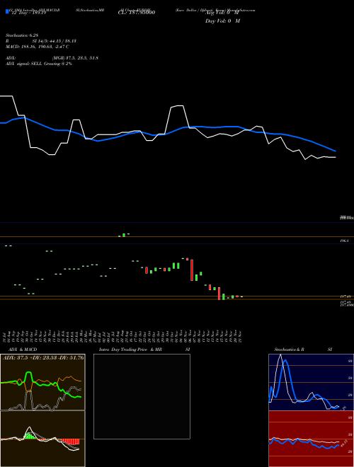 Chart Euro Dollar (EURDJF)  Technical (Analysis) Reports Euro Dollar [