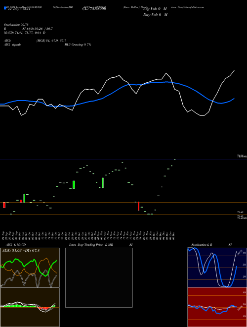 Chart Euro Dollar (EURDOP)  Technical (Analysis) Reports Euro Dollar [