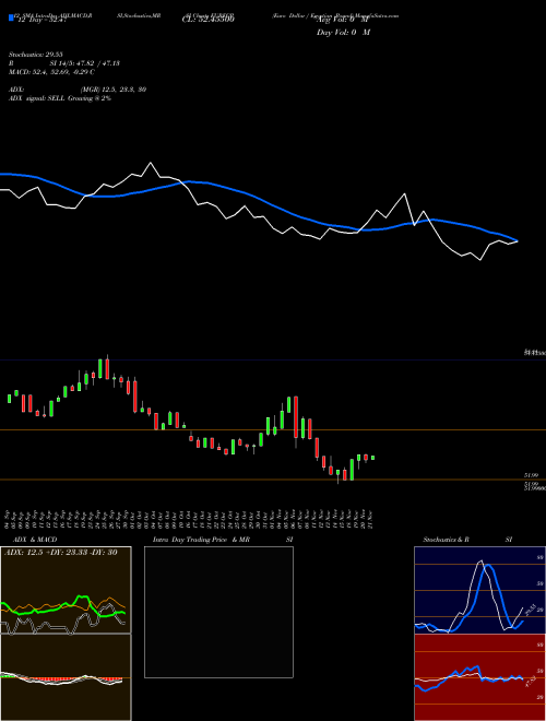 Chart Euro Dollar (EUREGP)  Technical (Analysis) Reports Euro Dollar [