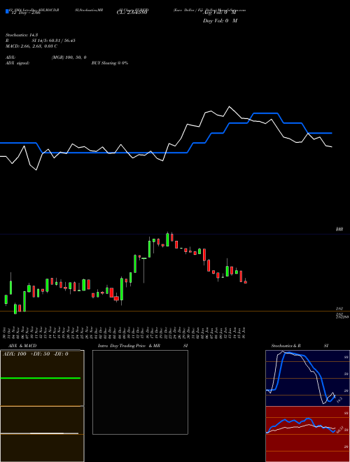Chart Euro Dollar (EURFJD)  Technical (Analysis) Reports Euro Dollar [