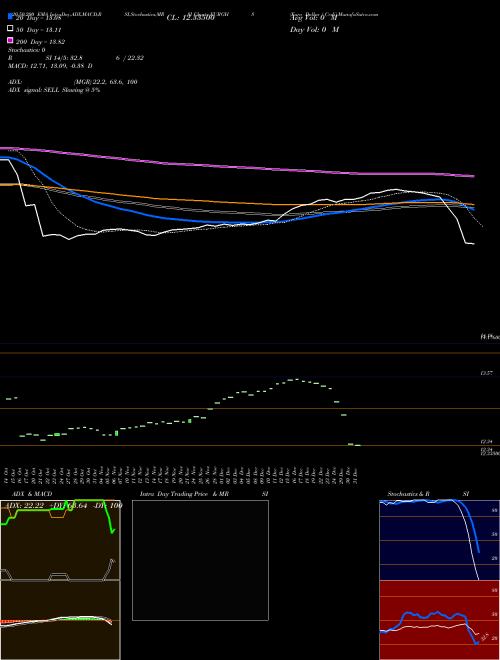 Euro Dollar / Cedi EURGHS Support Resistance charts Euro Dollar / Cedi EURGHS FOREX