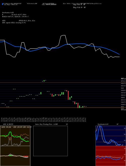 Chart Euro Dollar (EURGNF)  Technical (Analysis) Reports Euro Dollar [