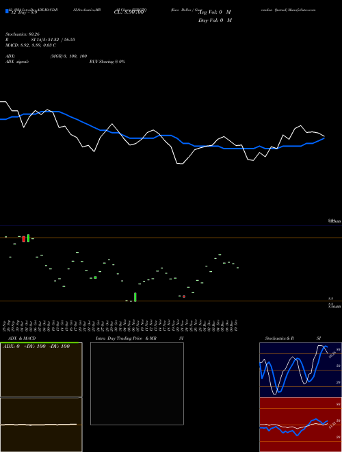 Chart Euro Dollar (EURGTQ)  Technical (Analysis) Reports Euro Dollar [