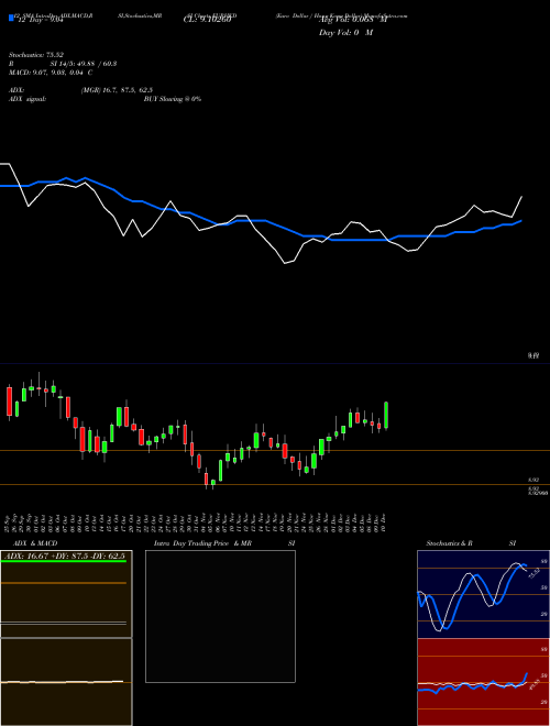 Chart Euro Dollar (EURHKD)  Technical (Analysis) Reports Euro Dollar [