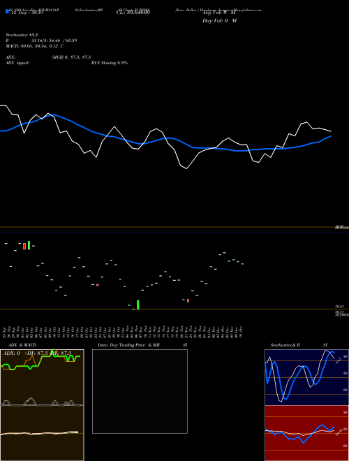 Chart Euro Dollar (EURHNL)  Technical (Analysis) Reports Euro Dollar [