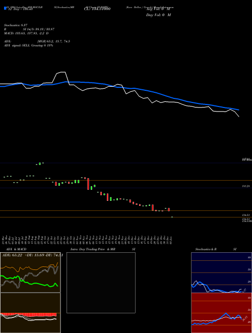 Chart Euro Dollar (EURHTG)  Technical (Analysis) Reports Euro Dollar [