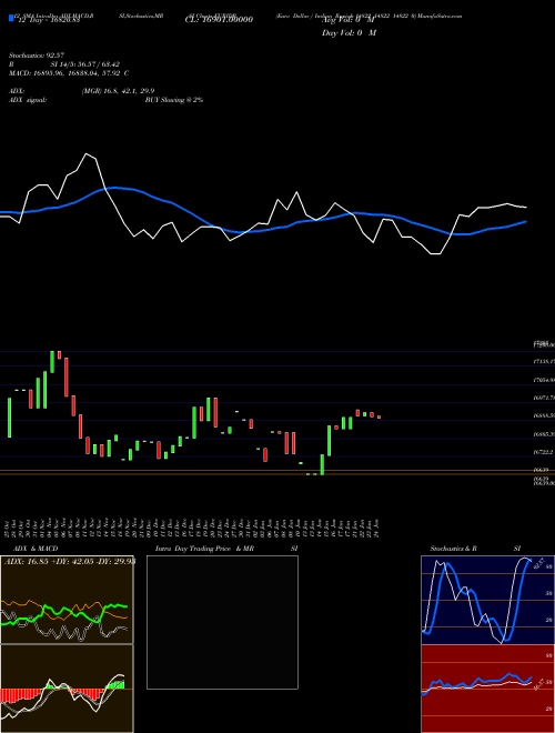 Chart Euro Dollar (EURIDR)  Technical (Analysis) Reports Euro Dollar [