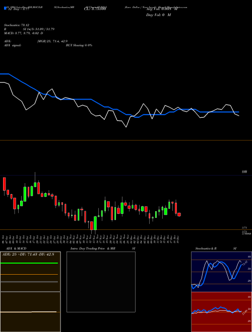 Chart Euro Dollar (EURILS)  Technical (Analysis) Reports Euro Dollar [