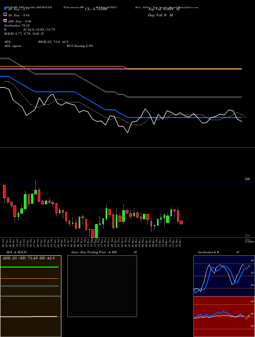 Euro Dollar / New Israeli Sheqel EURILS Support Resistance charts Euro Dollar / New Israeli Sheqel EURILS FOREX