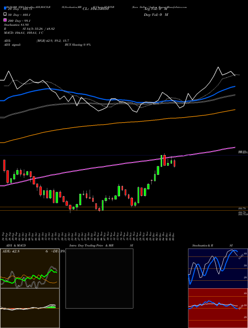 Euro Dollar / Indian Rupee EURINR Support Resistance charts Euro Dollar / Indian Rupee EURINR FOREX
