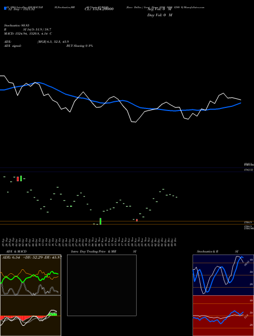 Chart Euro Dollar (EURIQD)  Technical (Analysis) Reports Euro Dollar [