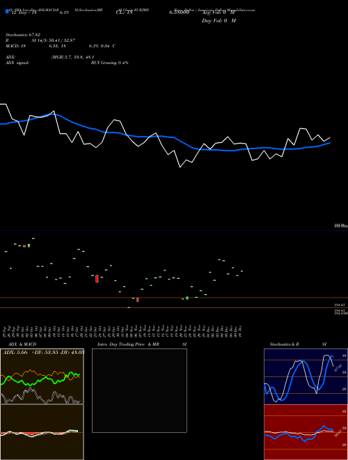 Chart Euro Dollar (EURJMD)  Technical (Analysis) Reports Euro Dollar [