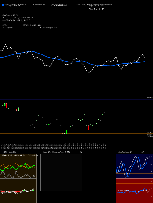Chart Euro Dollar (EURKES)  Technical (Analysis) Reports Euro Dollar [