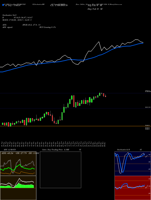 Chart Euro Dollar (EURKRW)  Technical (Analysis) Reports Euro Dollar [