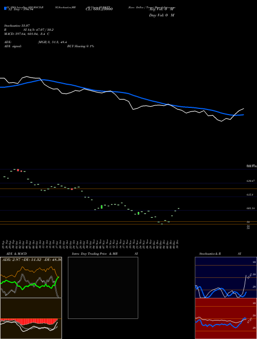 Chart Euro Dollar (EURKZT)  Technical (Analysis) Reports Euro Dollar [