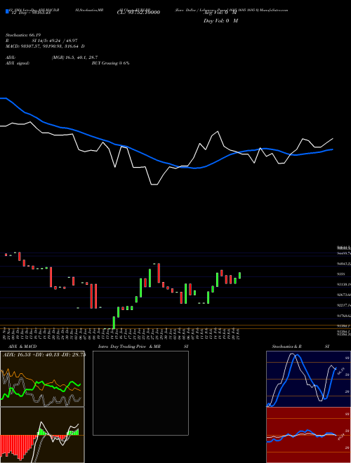 Chart Euro Dollar (EURLBP)  Technical (Analysis) Reports Euro Dollar [