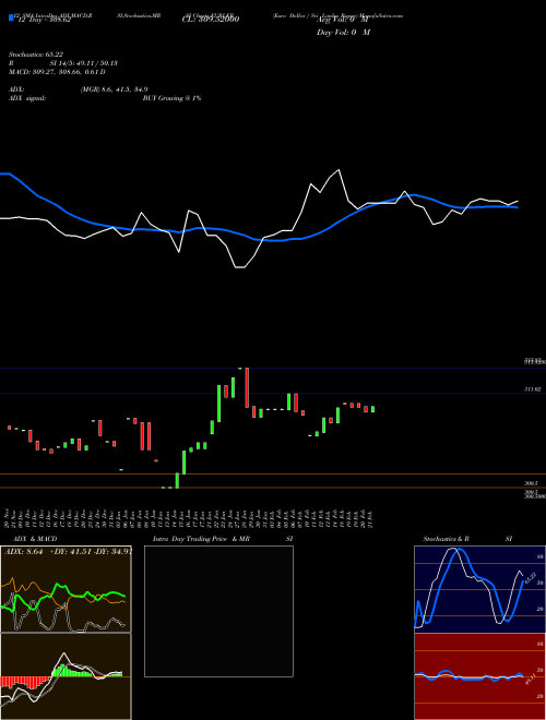 Chart Euro Dollar (EURLKR)  Technical (Analysis) Reports Euro Dollar [