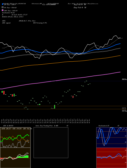 Euro Dollar / Sri Lanka Rupee EURLKR Support Resistance charts Euro Dollar / Sri Lanka Rupee EURLKR FOREX