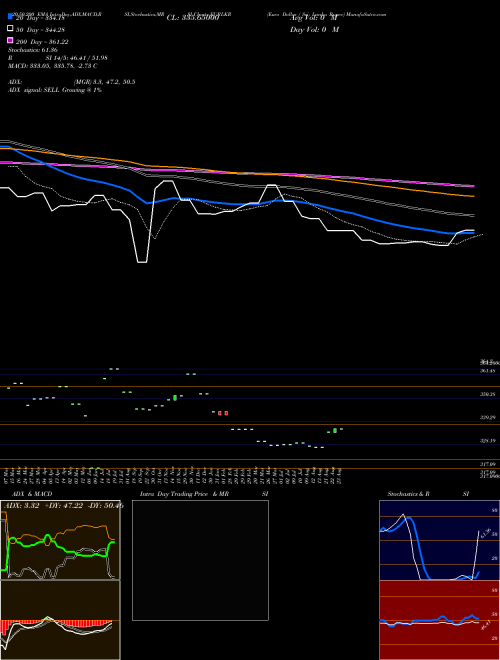 Euro Dollar / Sri Lanka Rupee EURLKR Support Resistance charts Euro Dollar / Sri Lanka Rupee EURLKR FOREX