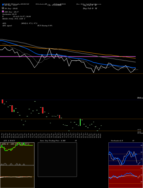 Euro Dollar / Loti EURLSL Support Resistance charts Euro Dollar / Loti EURLSL FOREX