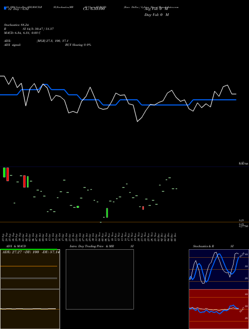 Chart Euro Dollar (EURLYD)  Technical (Analysis) Reports Euro Dollar [