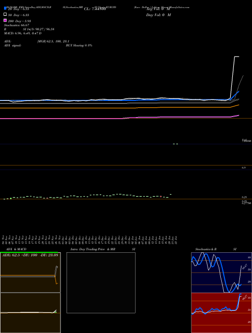 Euro Dollar / Lybian Dinar EURLYD Support Resistance charts Euro Dollar / Lybian Dinar EURLYD FOREX