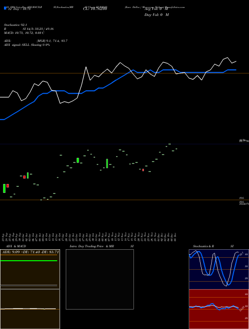 Chart Euro Dollar (EURMAD)  Technical (Analysis) Reports Euro Dollar [