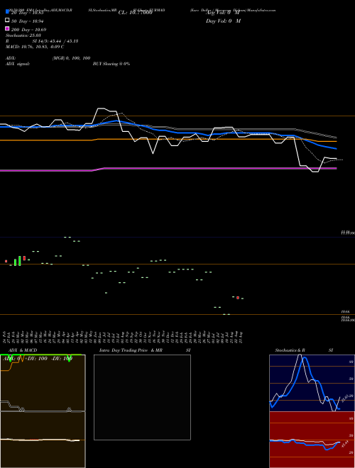 Euro Dollar / Moroccan Dirham EURMAD Support Resistance charts Euro Dollar / Moroccan Dirham EURMAD FOREX