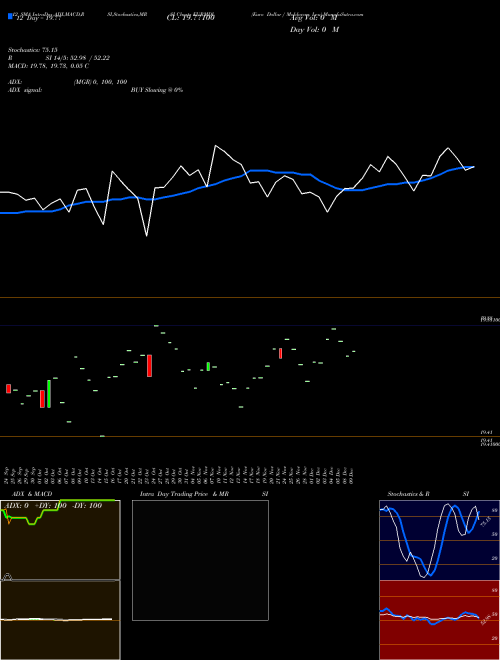Chart Euro Dollar (EURMDL)  Technical (Analysis) Reports Euro Dollar [