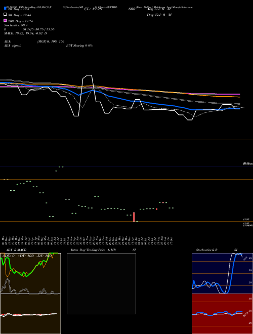 Euro Dollar / Moldovan Leu EURMDL Support Resistance charts Euro Dollar / Moldovan Leu EURMDL FOREX