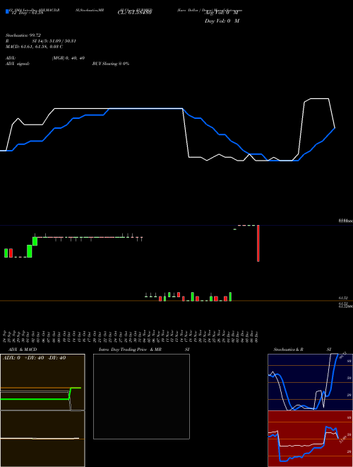 Chart Euro Dollar (EURMKD)  Technical (Analysis) Reports Euro Dollar [