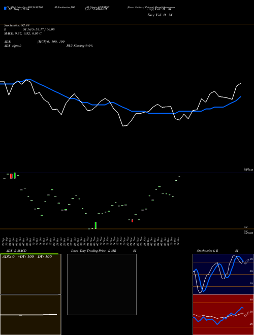 Chart Euro Dollar (EURMOP)  Technical (Analysis) Reports Euro Dollar [