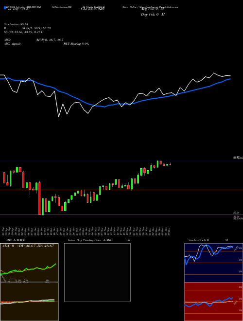 Chart Euro Dollar (EURMUR)  Technical (Analysis) Reports Euro Dollar [