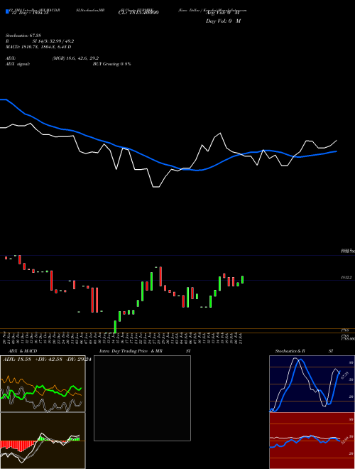 Chart Euro Dollar (EURMWK)  Technical (Analysis) Reports Euro Dollar [