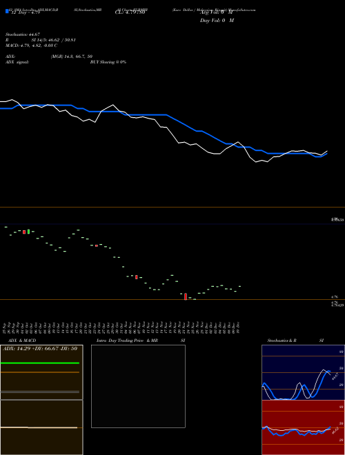 Chart Euro Dollar (EURMYR)  Technical (Analysis) Reports Euro Dollar [