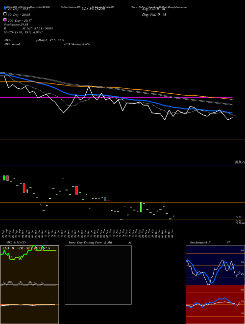 Euro Dollar / Namibia Dollar EURNAD Support Resistance charts Euro Dollar / Namibia Dollar EURNAD FOREX